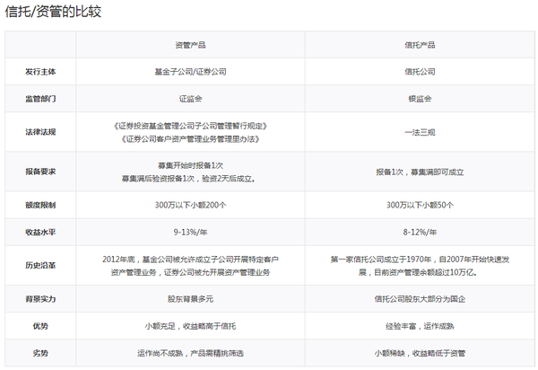 信托与资管产品比较 投资管理的核心差异与选择指南