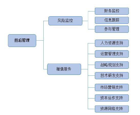 史上最详细的私募股权投资基金投后管理研究报告